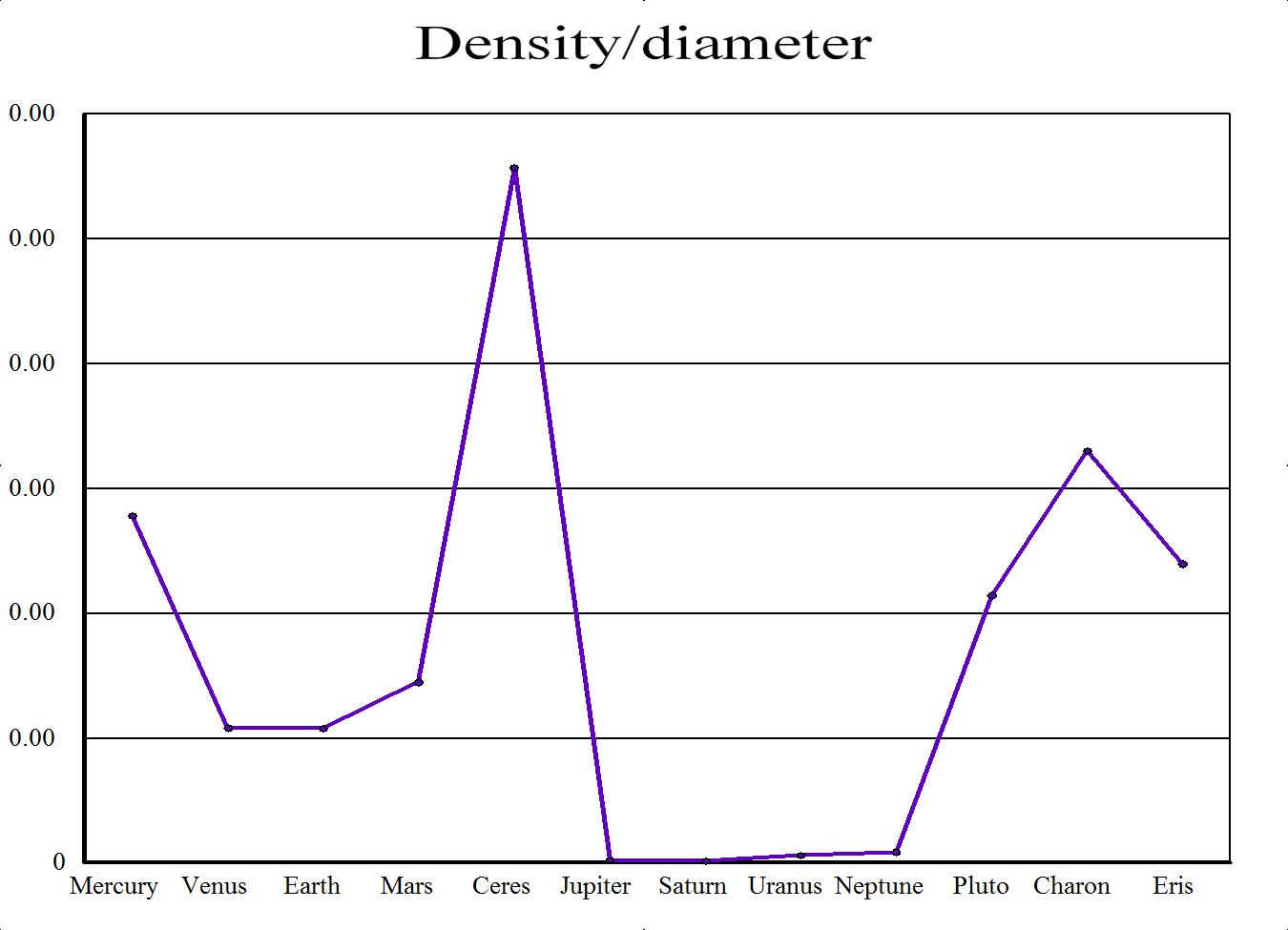 Ceres Density Diameter