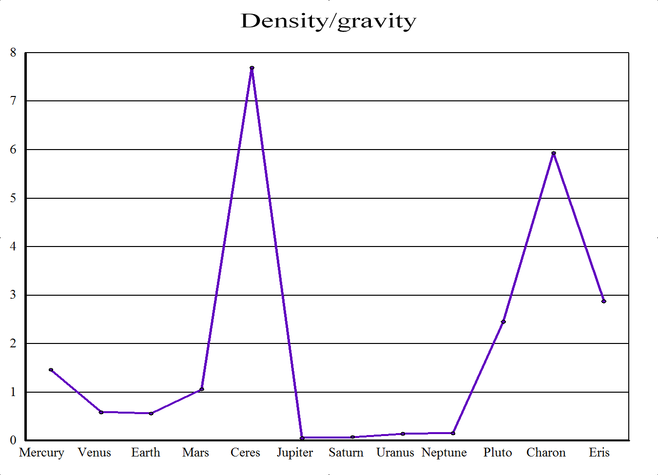Ceres Density Gravity